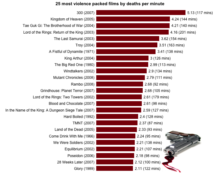 Gun R graph